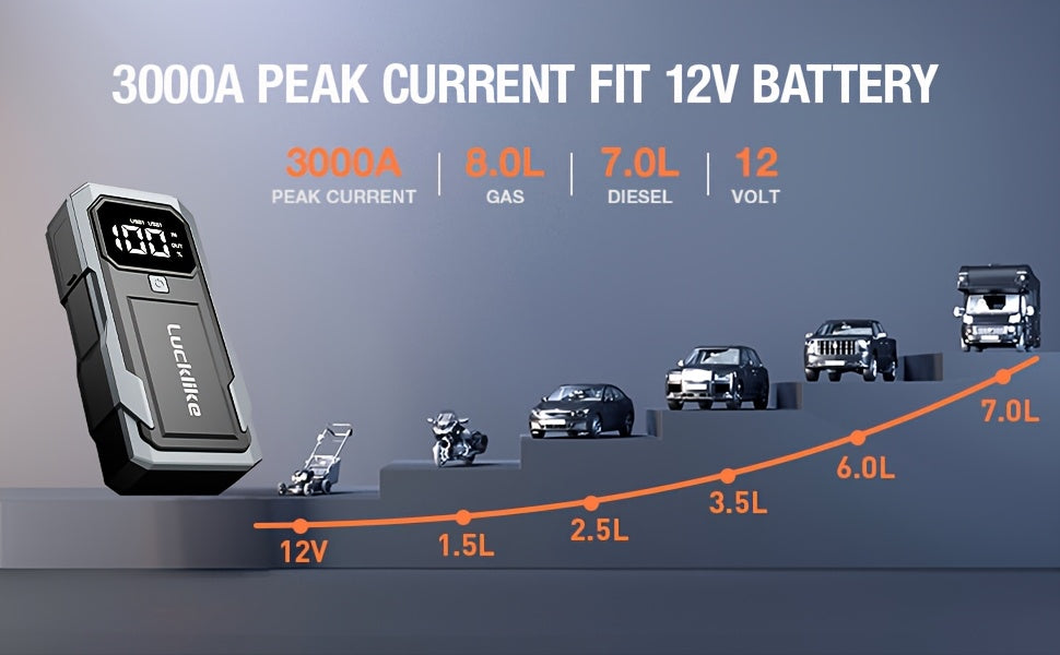 5000A Portable Car Battery Jump Starter, Lucklike Jump Starter Battery Pack for 2.11gal Gas/1.85gal Diesel Engines, 12V Jump Box with Charger Power Bank, Emergency Tools with Light A